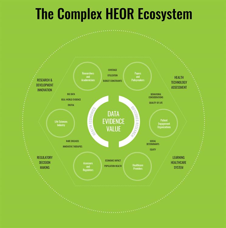 Complex HEOR Ecosystem Complex HEOR Ecosystem