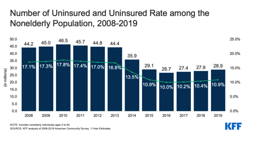 Number Of Uninsured