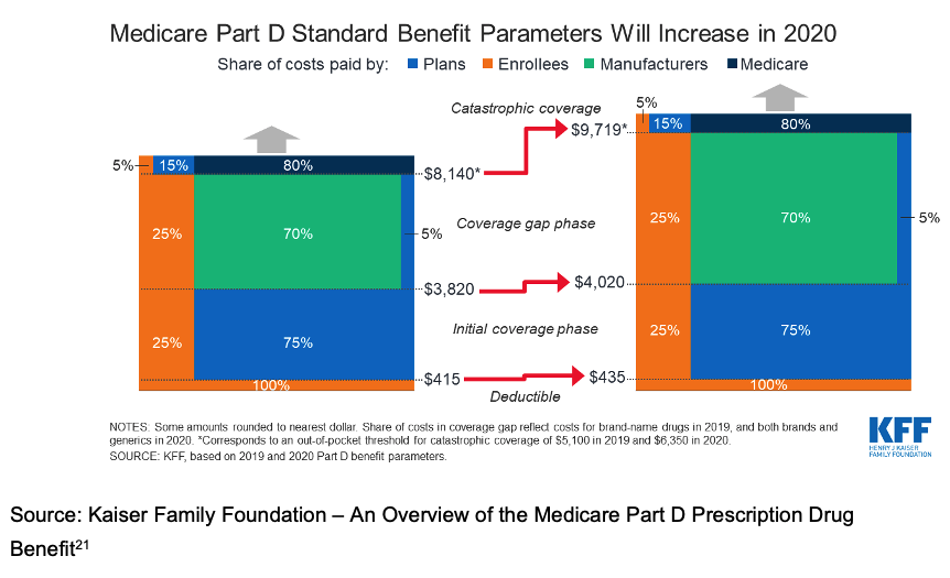 Medicare D