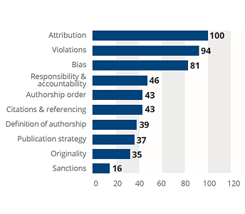 Authorship chart