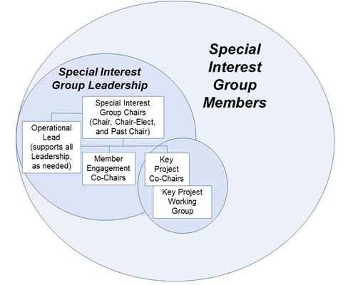 SIG-membership