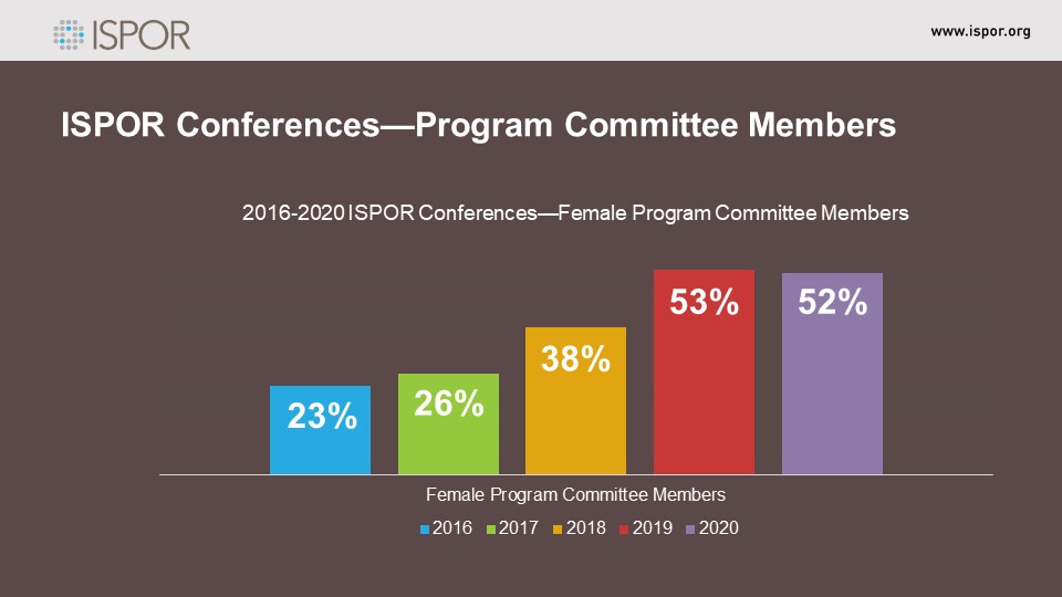 ISPOR Conferences Program Chair Diversity 2016-2020