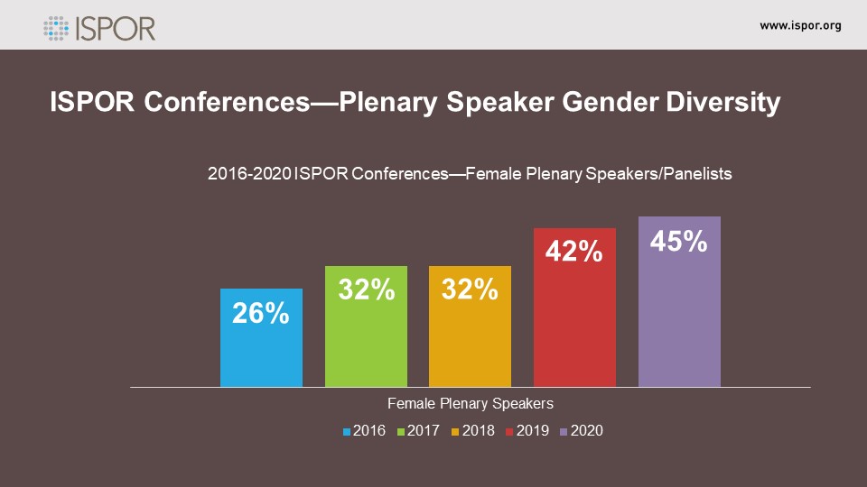 ISPOR Conferences Speaker Diversity 2016-2020